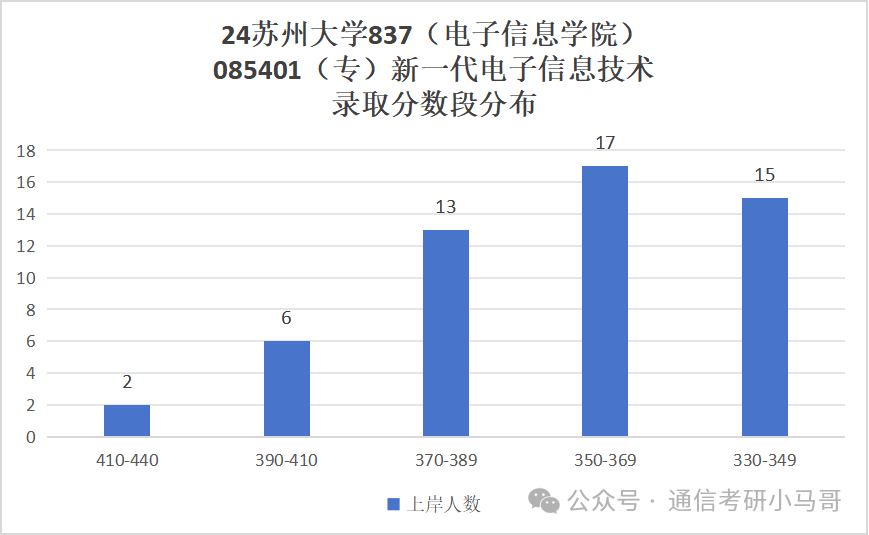 图片[10]-炸了炸了！学硕暴涨49分，专硕暴涨53分，这所211太热门！苏州大学837-梦马考研