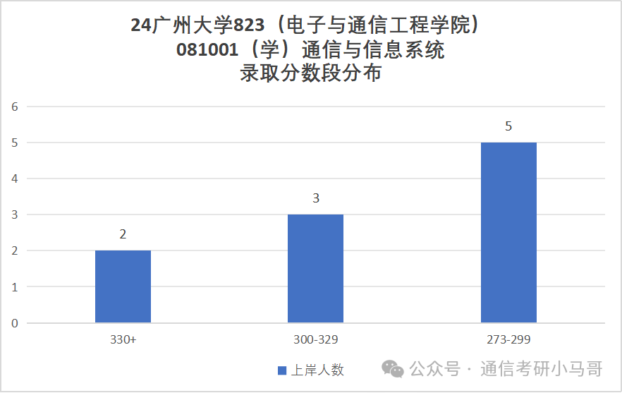 图片[8]-专硕爆跌40分！学硕爆冷！热度骤降！广州大学823-梦马考研