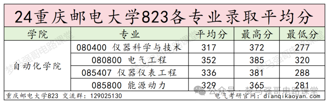 图片[17]-学硕爆涨47分，保护一志愿，就业无敌的热门双非！重庆邮电大学823-电气考研