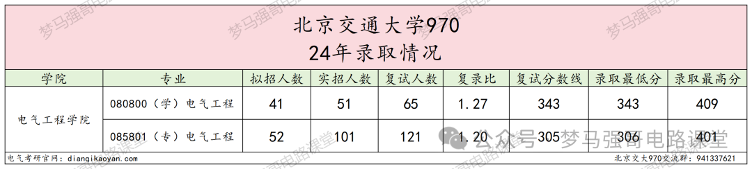 图片[5]-顶流211，专硕扩招一倍，性价比极高！北京交通大学970-电气考研