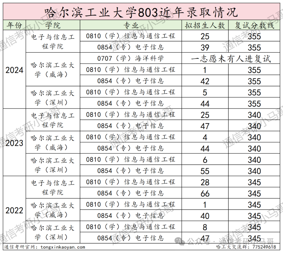 图片[22]-C9无歧视！专业课简单，平均130分！哈尔滨工业大学803-梦马考研