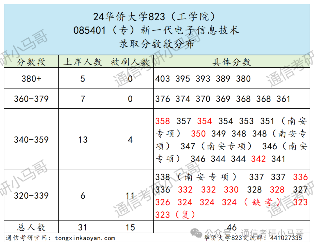 图片[13]-顶级双非！学硕连续爆冷！保护一志愿！华侨大学823-梦马考研
