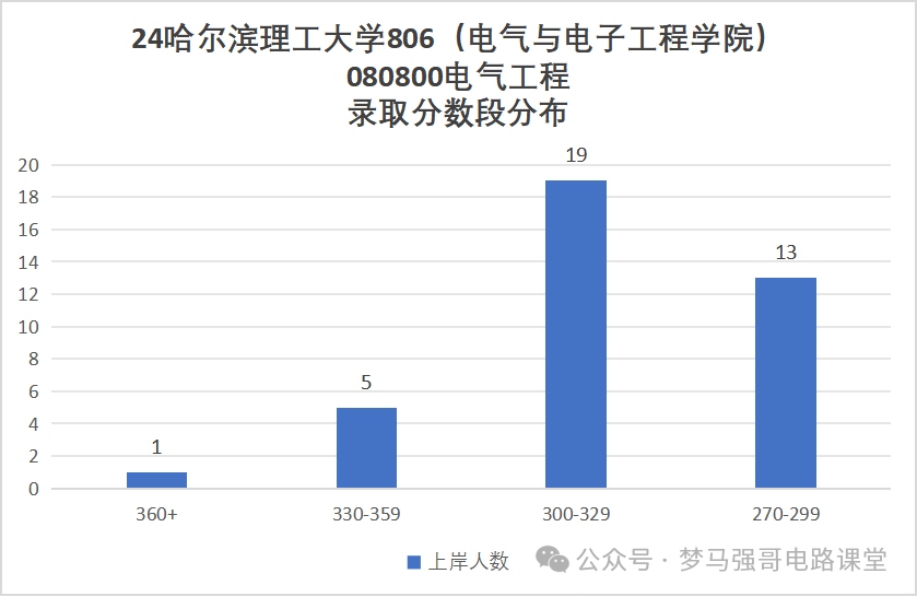 图片[8]-招生人数200+，复试线即国家线，就业不错！哈尔滨理工大学806-电气考研