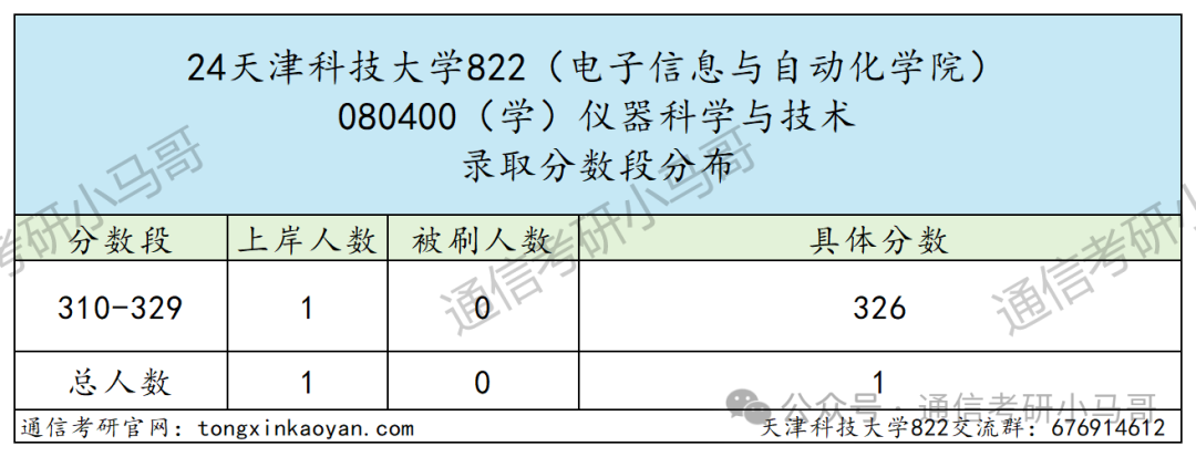 图片[8]-这所院校今年很可能会爆…天津科技大学822-梦马考研