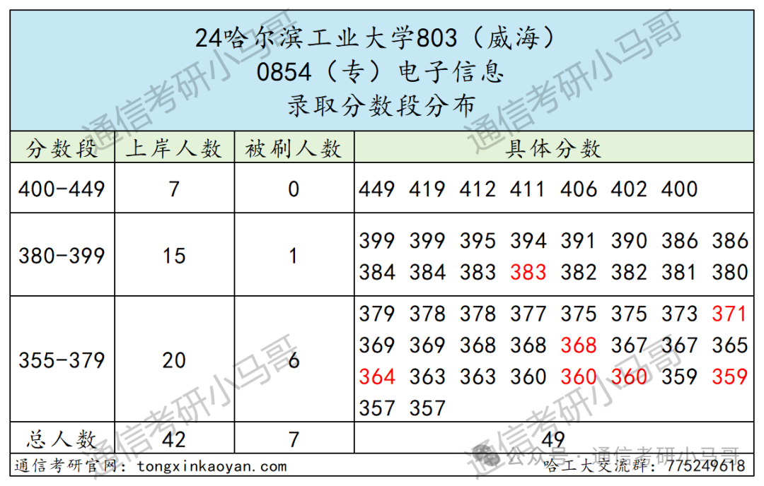 图片[15]-C9无歧视！专业课简单，平均130分！哈尔滨工业大学803-梦马考研
