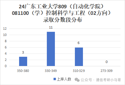 图片[8]-王炸！逆天院校，大量缺考+复试不及格！广东工业大学809-梦马考研