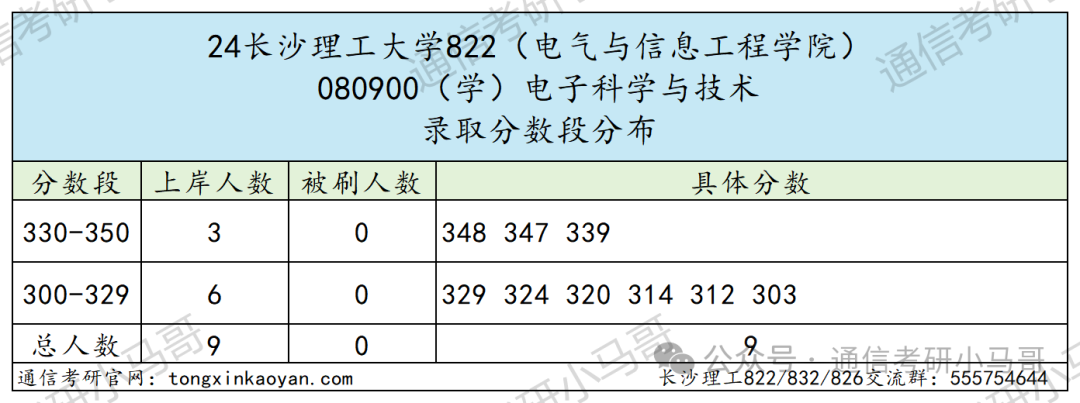 图片[9]-跨考黑名单，直接拒之门外！没有任何机会！长沙理工大学822/832/826-梦马考研