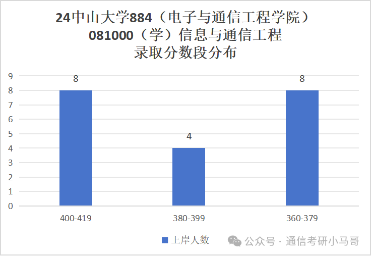图片[9]-快跑！海王院校！最能养鱼的985！中山大学884-梦马考研