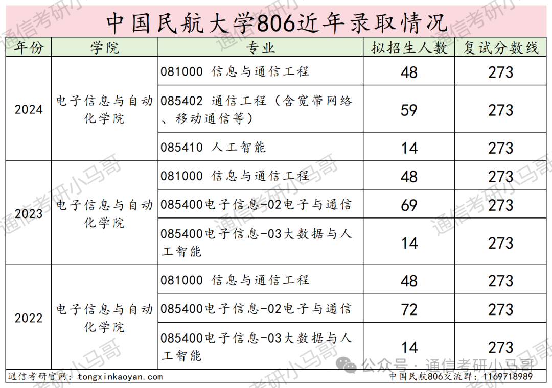 图片[11]-这所国字头高校，根本招不满，学硕都没人报！连年爆冷！中国民航大学806-梦马考研