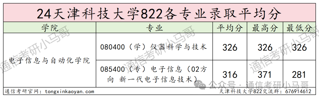 图片[11]-这所院校今年很可能会爆…天津科技大学822-梦马考研