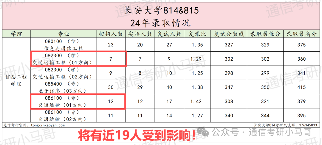 图片[3]-爆热211大改考！惊喜还是惊吓？长安大学814-梦马考研