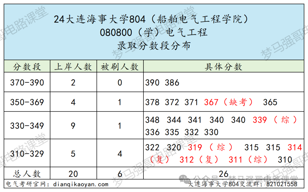 图片[7]-暴涨40分！很多人复试不及格！大连海事大学804-电气考研