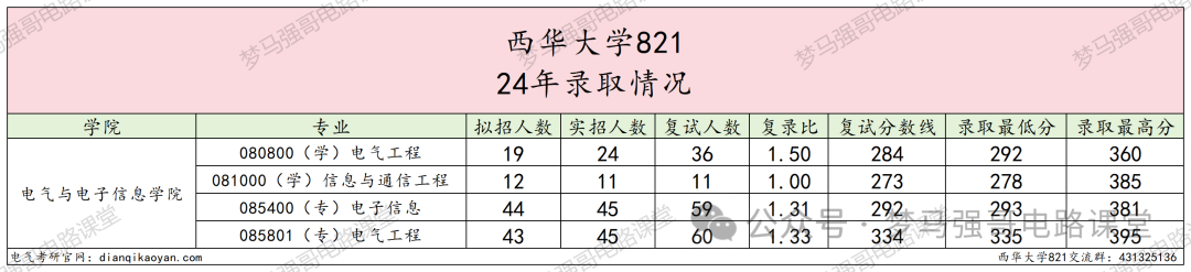 图片[7]-超好考，保护一志愿，地处天府之国！西华大学821-电气考研