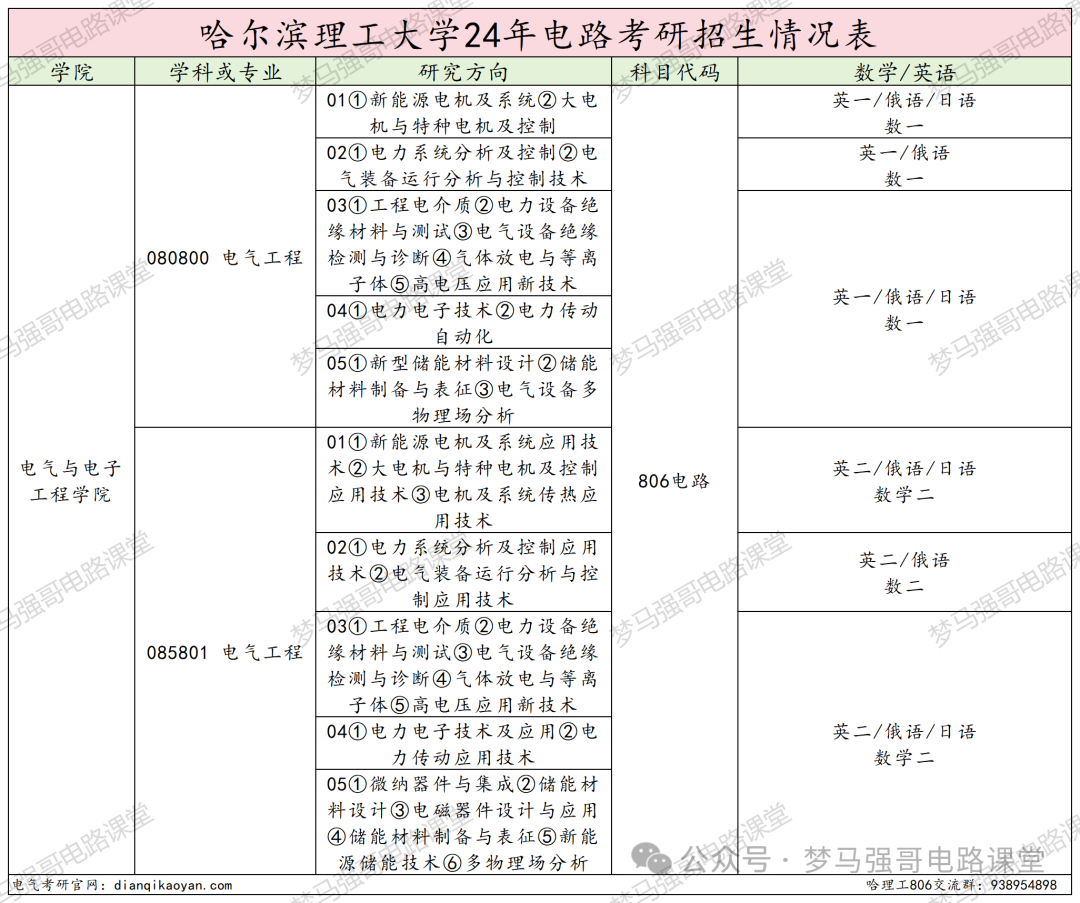 图片[2]-招生人数200+，复试线即国家线，就业不错！哈尔滨理工大学806-电气考研