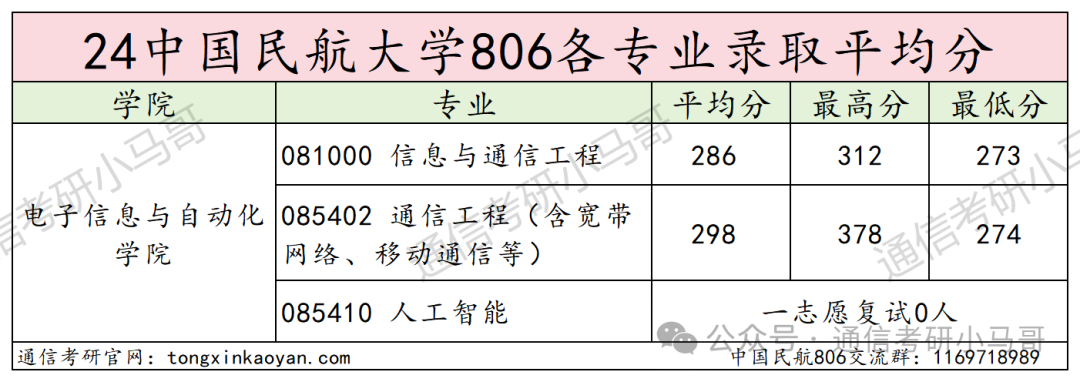 图片[10]-这所国字头高校，根本招不满，学硕都没人报！连年爆冷！中国民航大学806-梦马考研