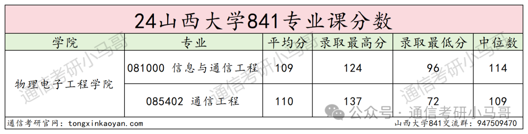 图片[14]-这所院校年年大爆冷！确定不来看看？山西大学841-梦马考研