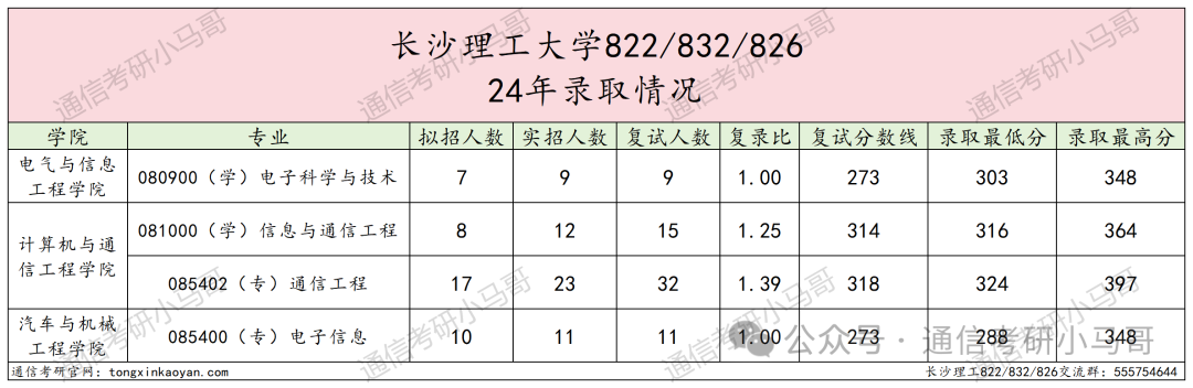 图片[8]-跨考黑名单，直接拒之门外！没有任何机会！长沙理工大学822/832/826-梦马考研