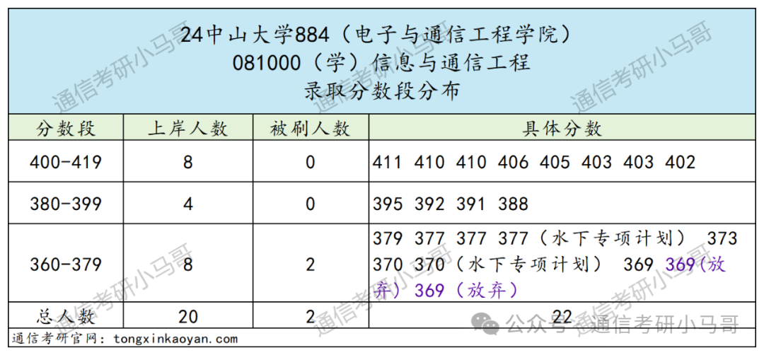图片[8]-快跑！海王院校！最能养鱼的985！中山大学884-梦马考研
