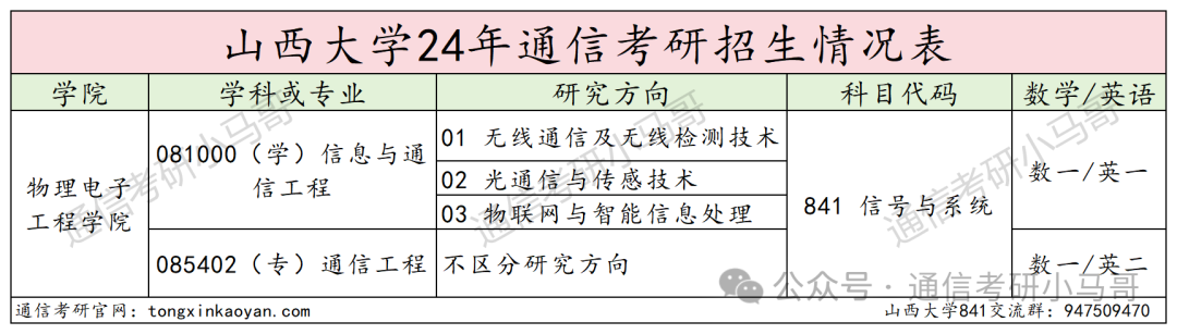 图片[2]-这所院校年年大爆冷！确定不来看看？山西大学841-梦马考研