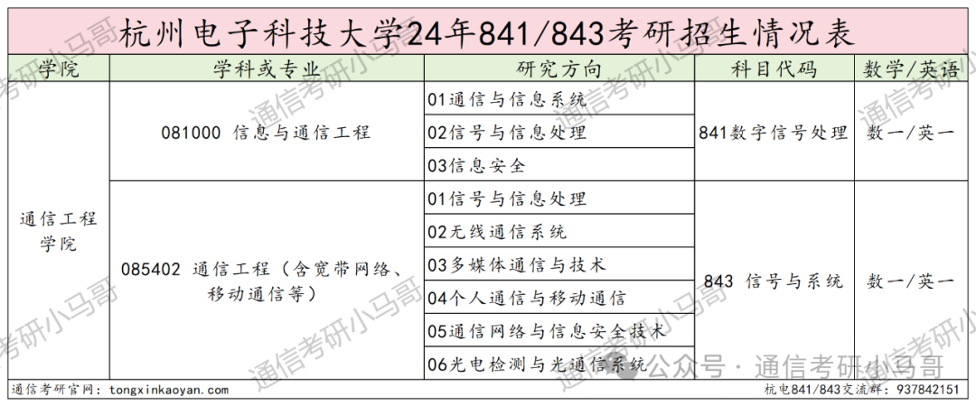 图片[2]-小“清华”，就业无敌，顶级双非！性价比之王！杭州电子科技大学843/841-梦马考研