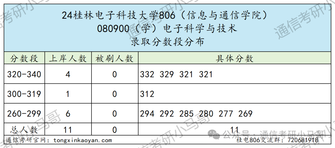 图片[5]-水太深，敢报这所的都是勇士…桂林电子科技大学806-梦马考研