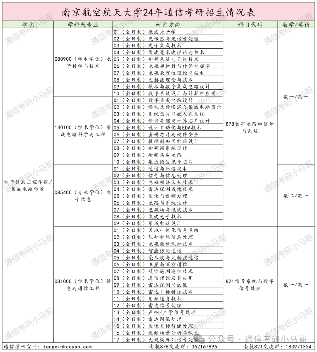 图片[2]-扩招降分！学科评估升A-，还保护一志愿的211强校！南京航空航天大学878/821-梦马考研