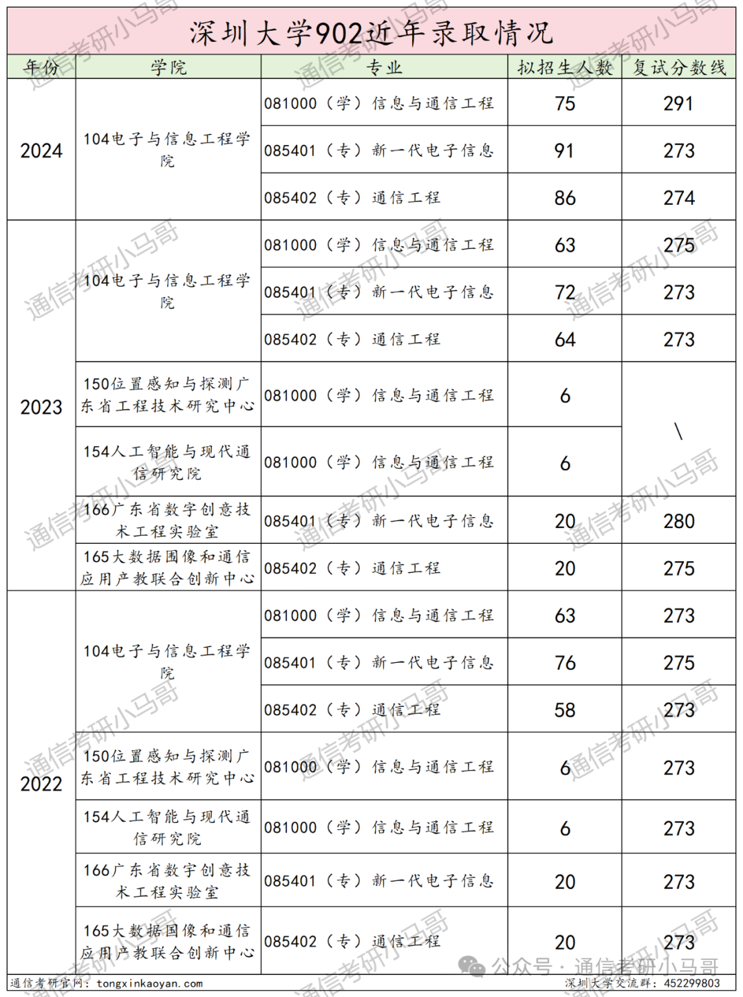 图片[14]-土豪大学！放弃211也要上的双非？深圳大学902-梦马考研