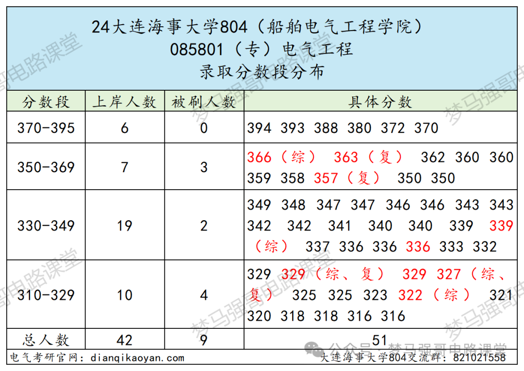 图片[9]-暴涨40分！很多人复试不及格！大连海事大学804-电气考研