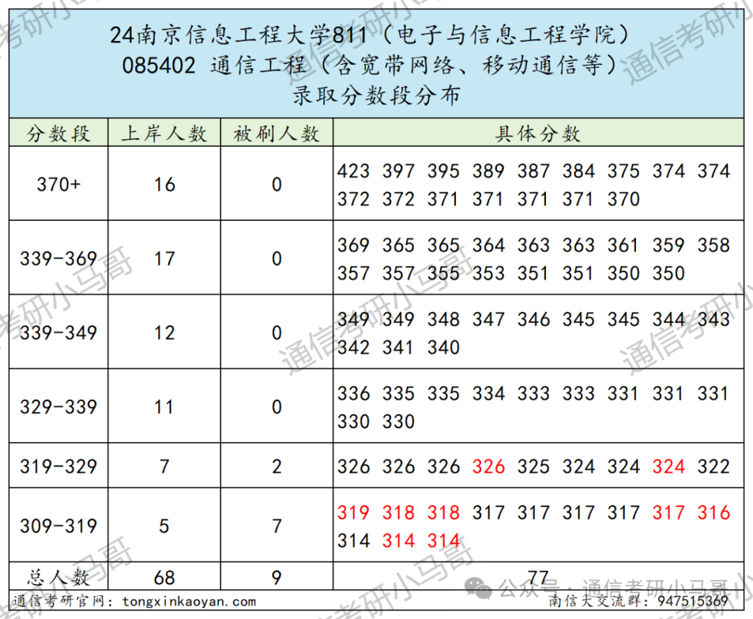 图片[11]-每年偷偷扩招！是什么操作？超热门双一流！南京信息工程大学811-梦马考研