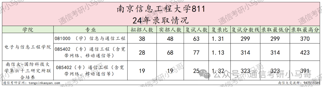 图片[8]-每年偷偷扩招！是什么操作？超热门双一流！南京信息工程大学811-梦马考研