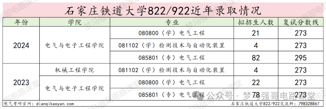 图片[13]-中国“铁路系统”最好学校，太好上岸了！石家庄铁道大学822/922-电气考研