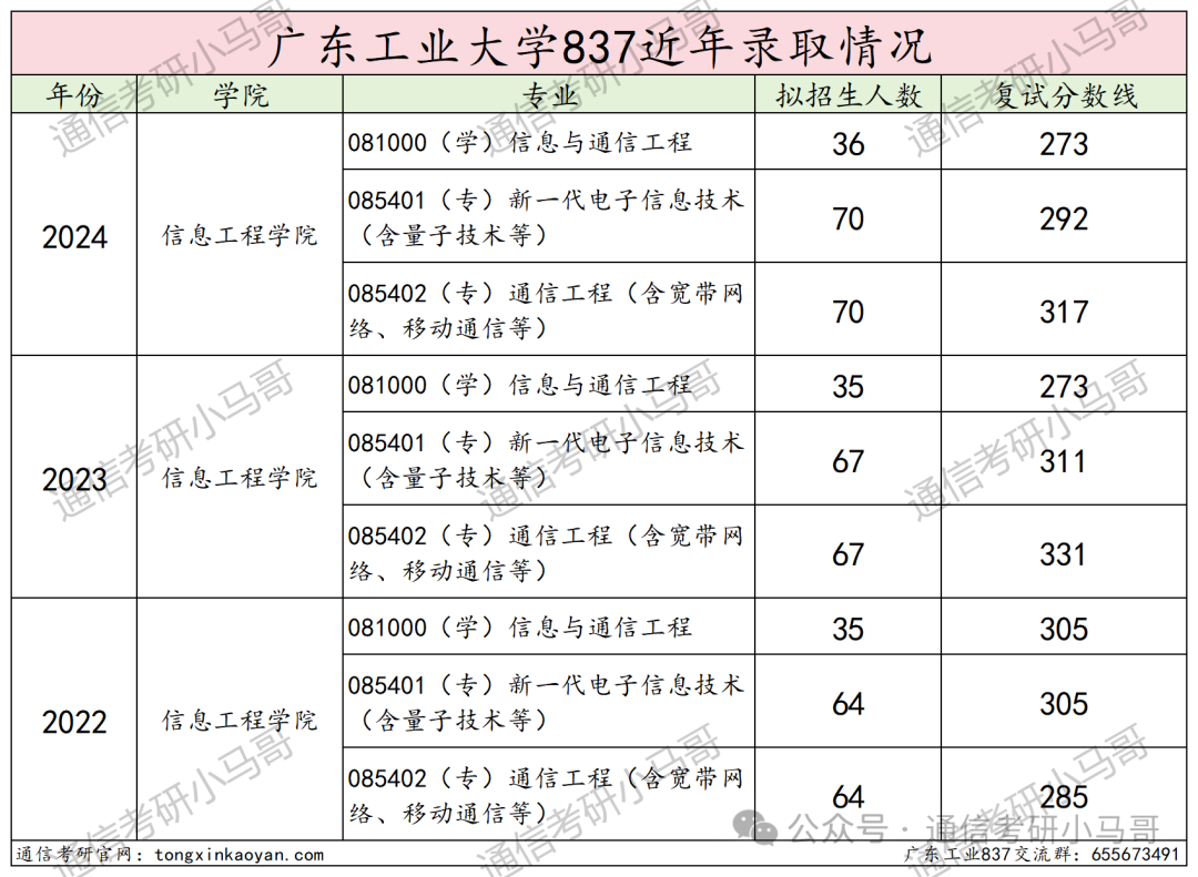 图片[14]-逆天！大量复试不及格+缺考？Why？广东工业大学837-梦马考研