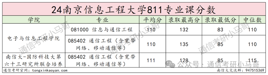 图片[17]-每年偷偷扩招！是什么操作？超热门双一流！南京信息工程大学811-梦马考研