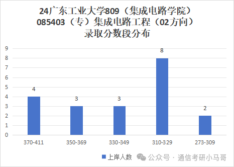 图片[14]-王炸！逆天院校，大量缺考+复试不及格！广东工业大学809-梦马考研