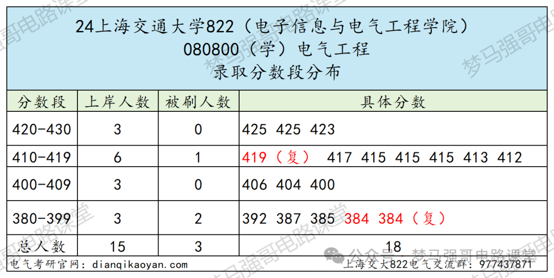 图片[7]-顶级名校！学硕复试线就要380！上海交通大学822-电气考研