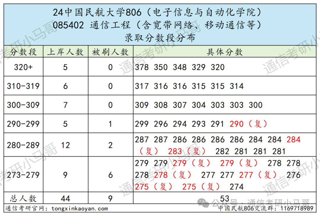 图片[8]-这所国字头高校，根本招不满，学硕都没人报！连年爆冷！中国民航大学806-梦马考研