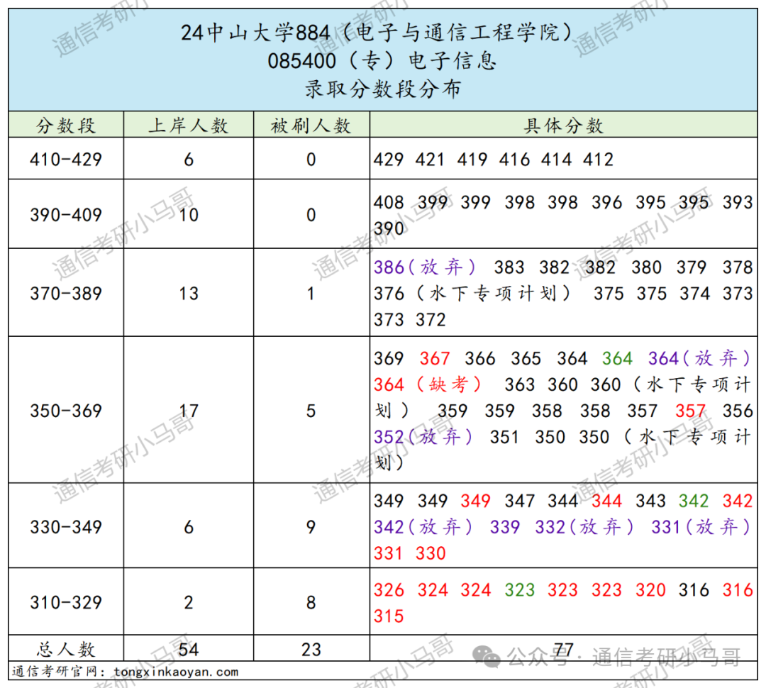 图片[10]-快跑！海王院校！最能养鱼的985！中山大学884-梦马考研