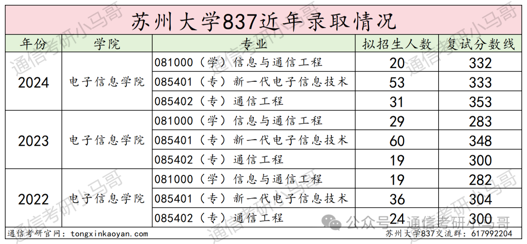 图片[14]-炸了炸了！学硕暴涨49分，专硕暴涨53分，这所211太热门！苏州大学837-梦马考研