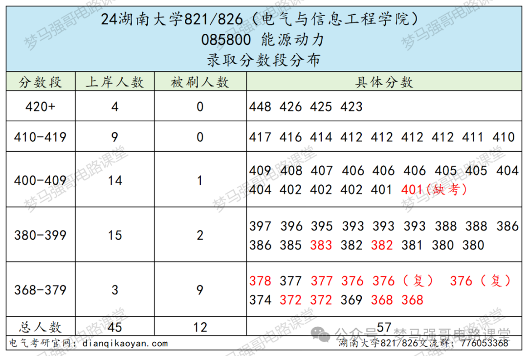 图片[9]-初试448分的大佬出现！快来沾沾喜气。湖南大学821/826-电气考研