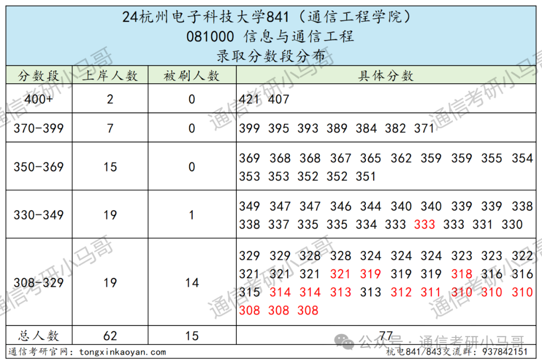 图片[6]-小“清华”，就业无敌，顶级双非！性价比之王！杭州电子科技大学843/841-梦马考研