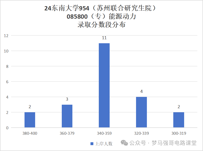 图片[12]-电气985名校，分院300就能上！本部370都够呛！东南大学954-电气考研