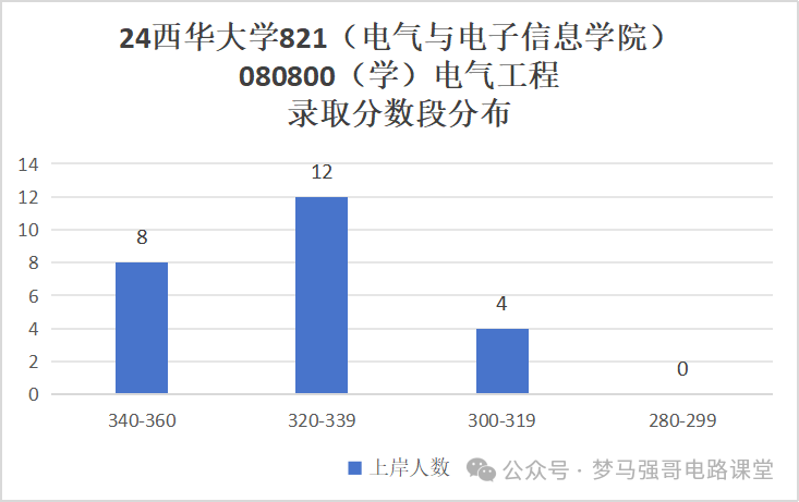 图片[9]-超好考，保护一志愿，地处天府之国！西华大学821-电气考研