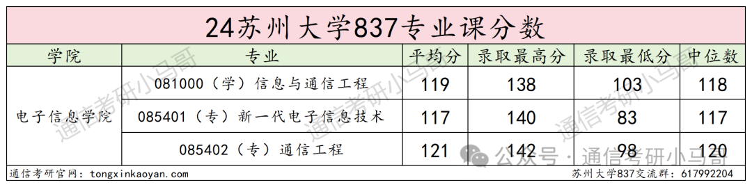 图片[15]-炸了炸了！学硕暴涨49分，专硕暴涨53分，这所211太热门！苏州大学837-梦马考研