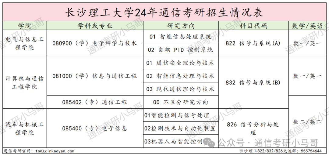 图片[2]-跨考黑名单，直接拒之门外！没有任何机会！长沙理工大学822/832/826-梦马考研