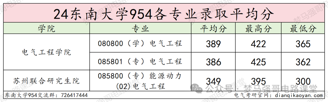 图片[13]-电气985名校，分院300就能上！本部370都够呛！东南大学954-电气考研