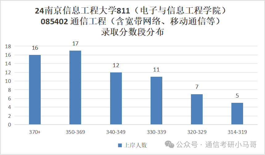 图片[12]-每年偷偷扩招！是什么操作？超热门双一流！南京信息工程大学811-梦马考研