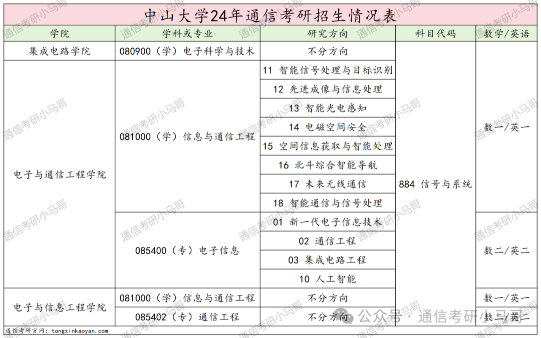 图片[2]-快跑！海王院校！最能养鱼的985！中山大学884-梦马考研