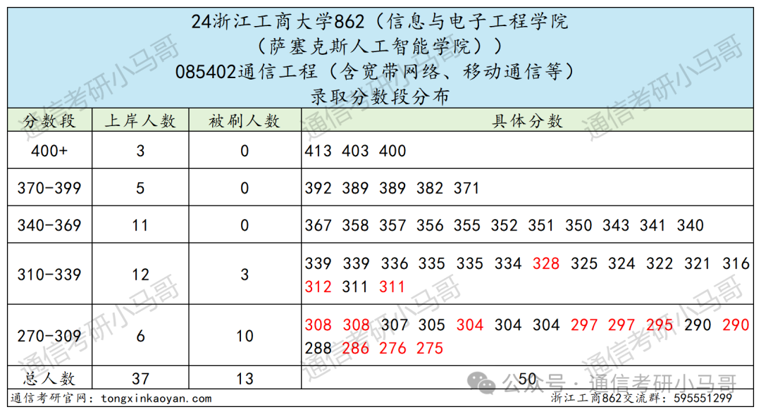 图片[8]-快跑！别来！除非你是计算机专业！！浙江工商大学862-梦马考研
