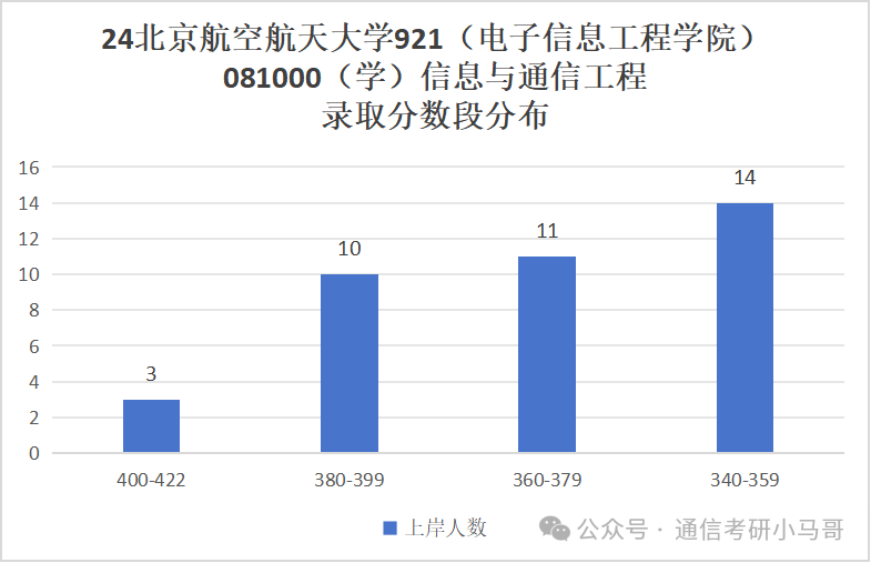图片[11]-难！顶尖985！初试三门课，复试纯面试，但保护一志愿！北京航空航天大学921-梦马考研