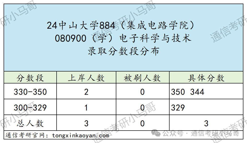 图片[7]-快跑！海王院校！最能养鱼的985！中山大学884-梦马考研
